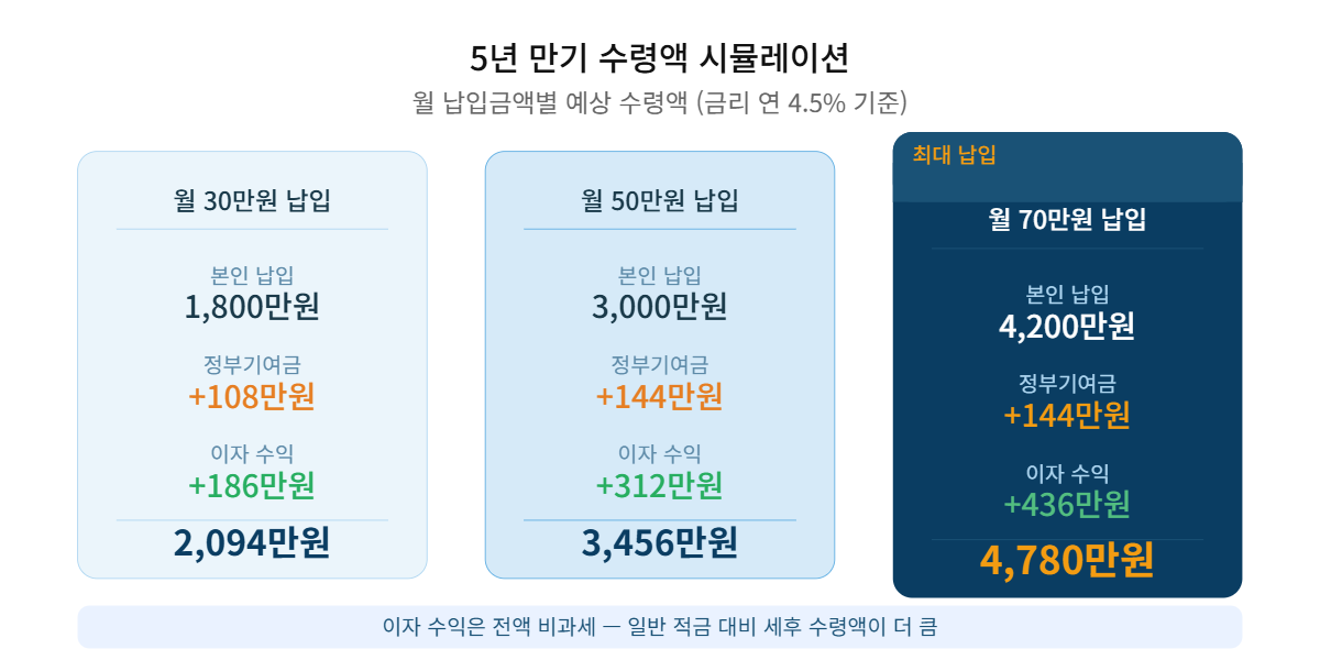 03 청년도약계좌 수령액시뮬레이션