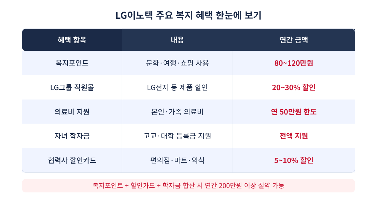 할인율 보고 그때 진짜 당황했어: LG이노텍 복지몰부터 숨은 의료비 지원금까지 다 챙기는법