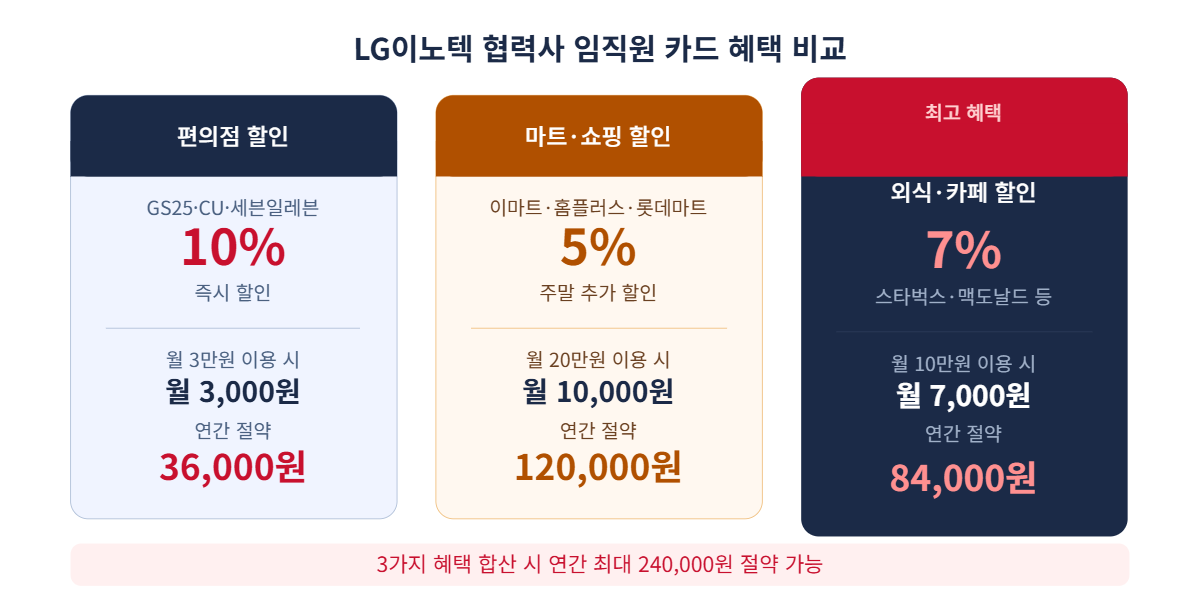 할인율 보고 그때 진짜 당황했어: LG이노텍 복지몰부터 숨은 의료비 지원금까지 다 챙기는법