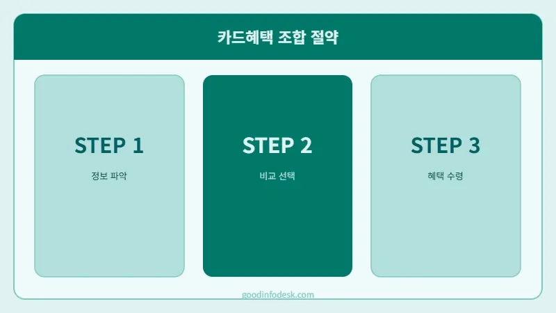 카드혜택 조합 절약 이미지 1