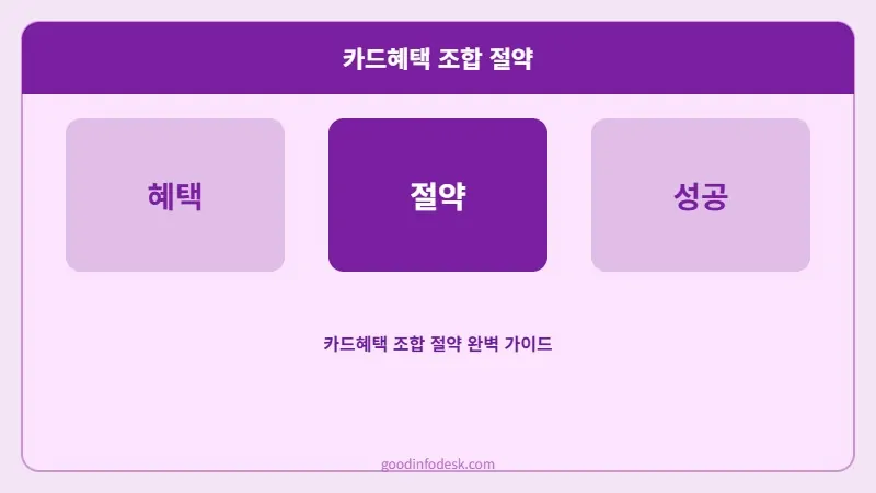 "신용카드 7장 쓰다가 오히려 손해 봤습니다 2026년 전월실적·연회비·혜택 한도 따져서 진짜 연 50만원 남기는 카드 2~3장 조합법"