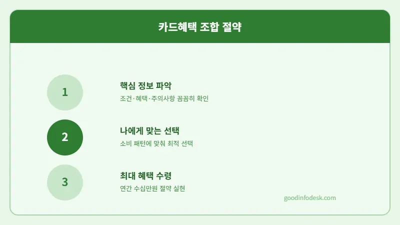 "신용카드 7장 쓰다가 오히려 손해 봤습니다 2026년 전월실적·연회비·혜택 한도 따져서 진짜 연 50만원 남기는 카드 2~3장 조합법"