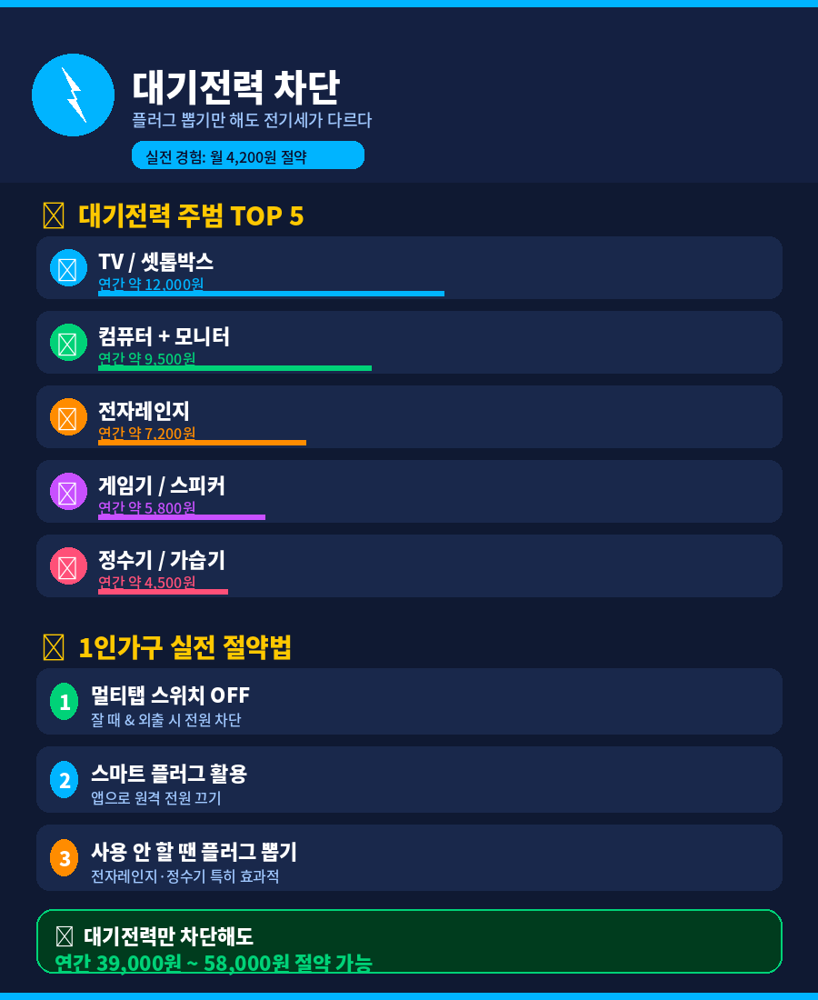 "10년 차 1인가구가 전기세 고지서 보고 깨달은 것들 — 냉장고·에어컨·대기전력 중 진짜 범인은 따로 있었습니다"