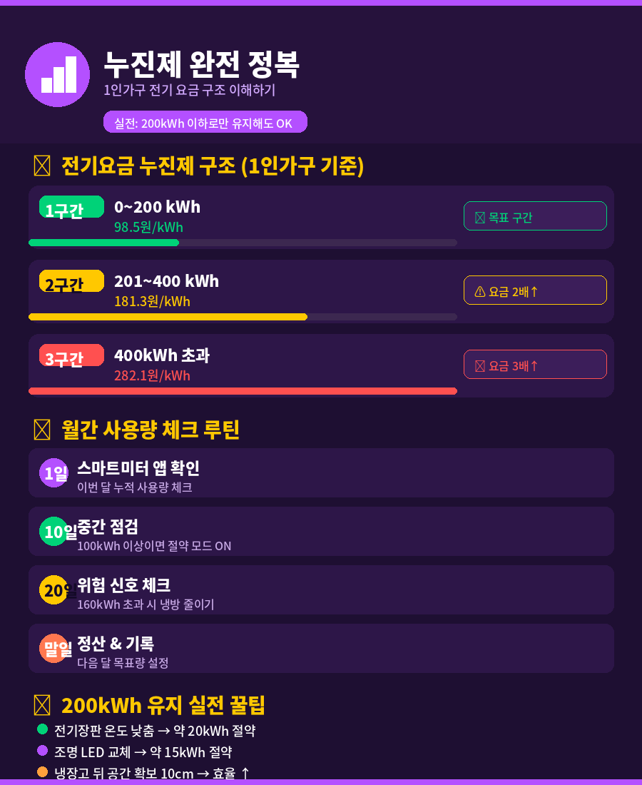 "10년 차 1인가구가 전기세 고지서 보고 깨달은 것들 — 냉장고·에어컨·대기전력 중 진짜 범인은 따로 있었습니다"