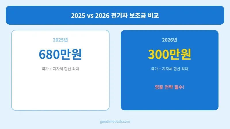 "차 값은 오르는데 보조금은 반토막? 2026 전기차 혜택 싹 다 긁어모은 영끌 신청 성공기 (feat. 눈치싸움 성공 팁)"
