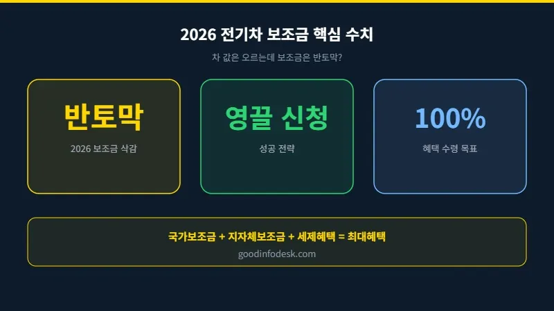 2026 전기차 보조금 이미지 1