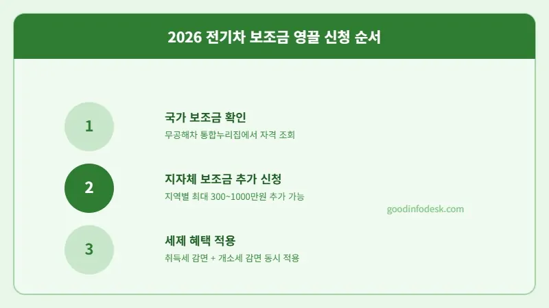 "차 값은 오르는데 보조금은 반토막? 2026 전기차 혜택 싹 다 긁어모은 영끌 신청 성공기 (feat. 눈치싸움 성공 팁)"