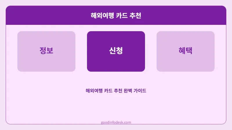 "일본·미국·유럽 여행지별로 유리한 카드가 다릅니다－2026년 여행지·결제방식·ATM사용 여부에 따른 해외여행 카드 상황별 완전 정리"