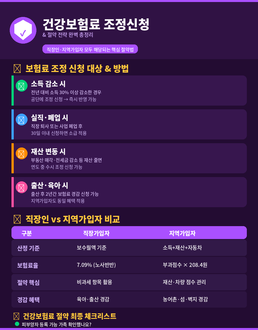 "퇴직·이직·부업·금융소득 — 2026년 내 상황이 바뀌면 건강보험료도 바뀝니다, 놓치면 과납하는 케이스별 완전 정리"