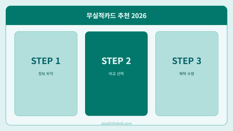 무실적카드 추천 2026