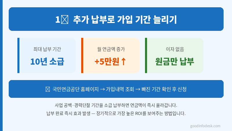 "지금 당장 신청 가능한 국민연금 수령액 높이는 방법 2026년 추납 기간·임의계속가입 조건·연기 신청까지 놓치면 안되는것만 골랐습니다"
