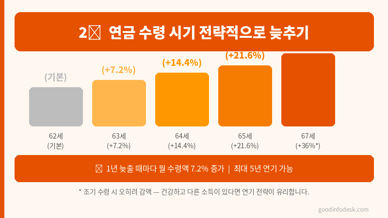 "지금 당장 신청 가능한 국민연금 수령액 높이는 방법 2026년 추납 기간·임의계속가입 조건·연기 신청까지 놓치면 안되는것만 골랐습니다"