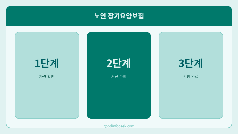 "요양원비 100만 원 폭탄 맞고 파고든 2026 노인장기요양보험: 방문조사 한 번에 통과하는 현실 공략집"