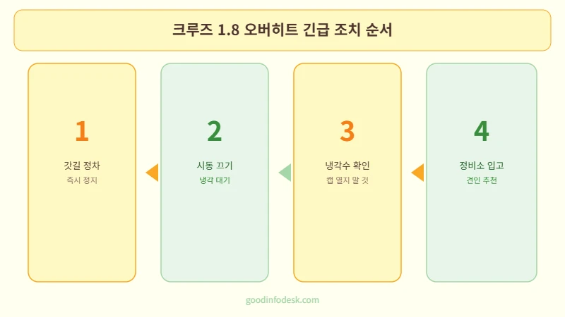 크루즈 1.8 냉각수 온도 게이지 서모스탯 오버히트 크루즈-단계별조치